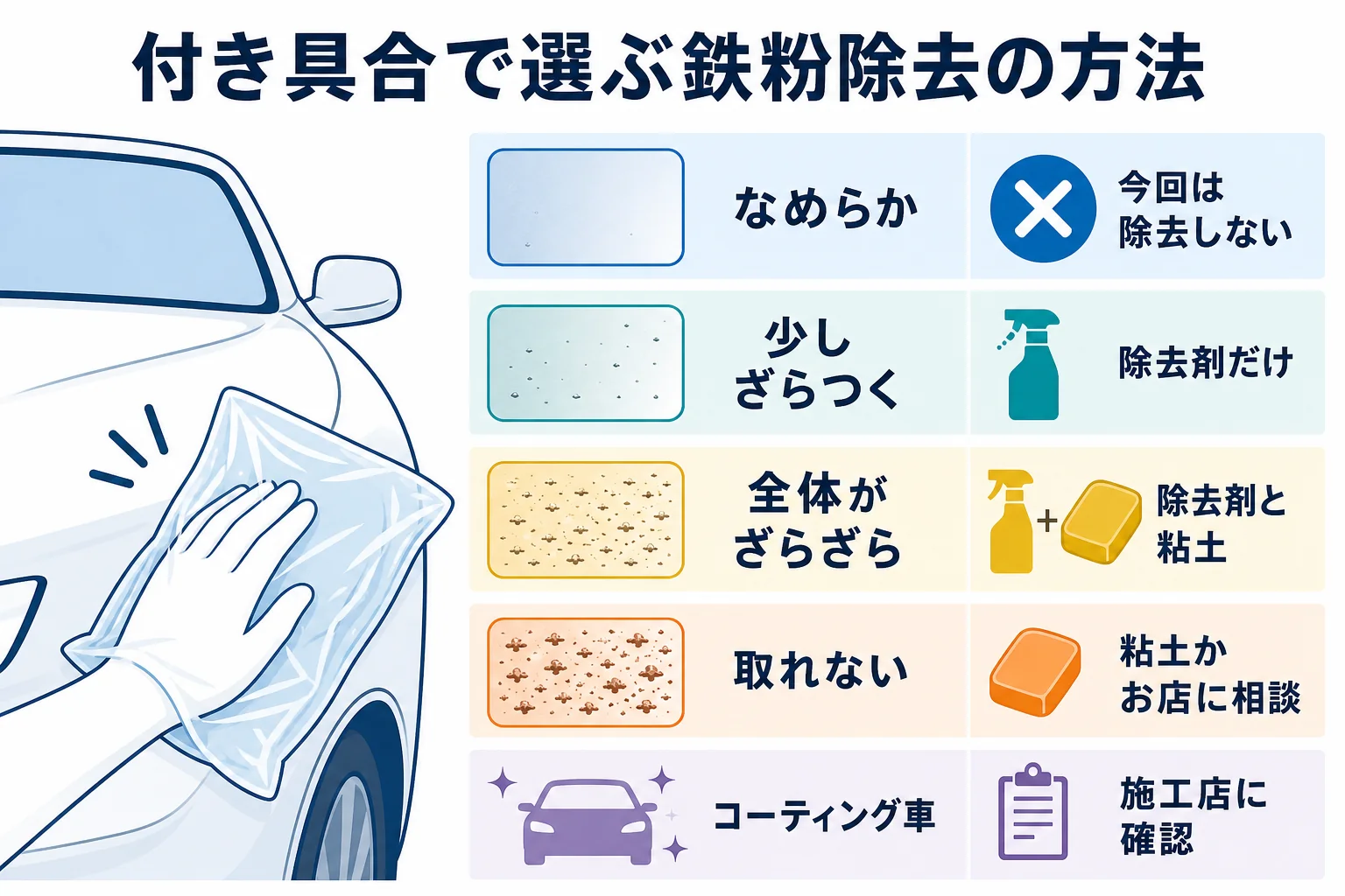 鉄粉の付き具合をビニール袋越しに確かめ、除去剤だけ・除去剤と粘土・お店に相談を選ぶ図解