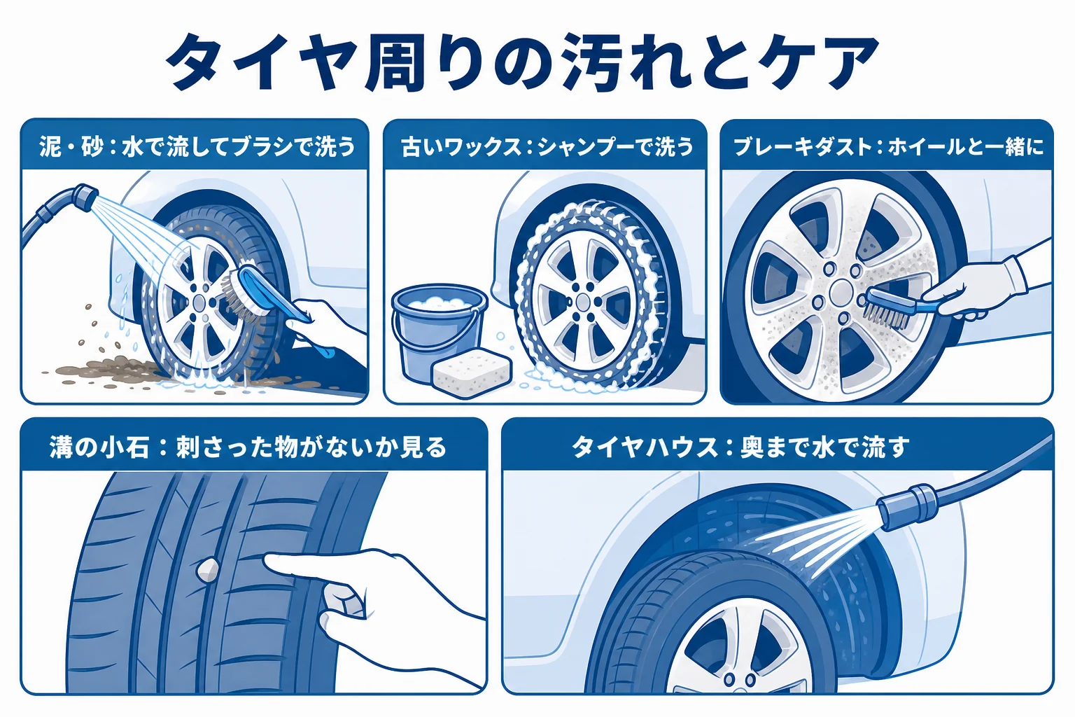 タイヤとタイヤハウスの汚れの種類と、ケアの手順をまとめた図解