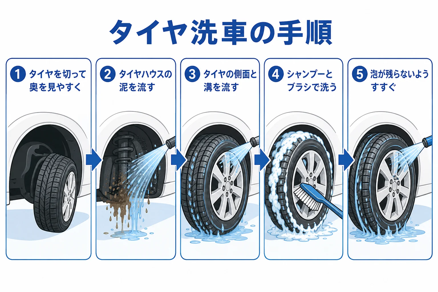タイヤ洗車を、タイヤハウスを流す・タイヤを洗う・すすぐの順でまとめた図解