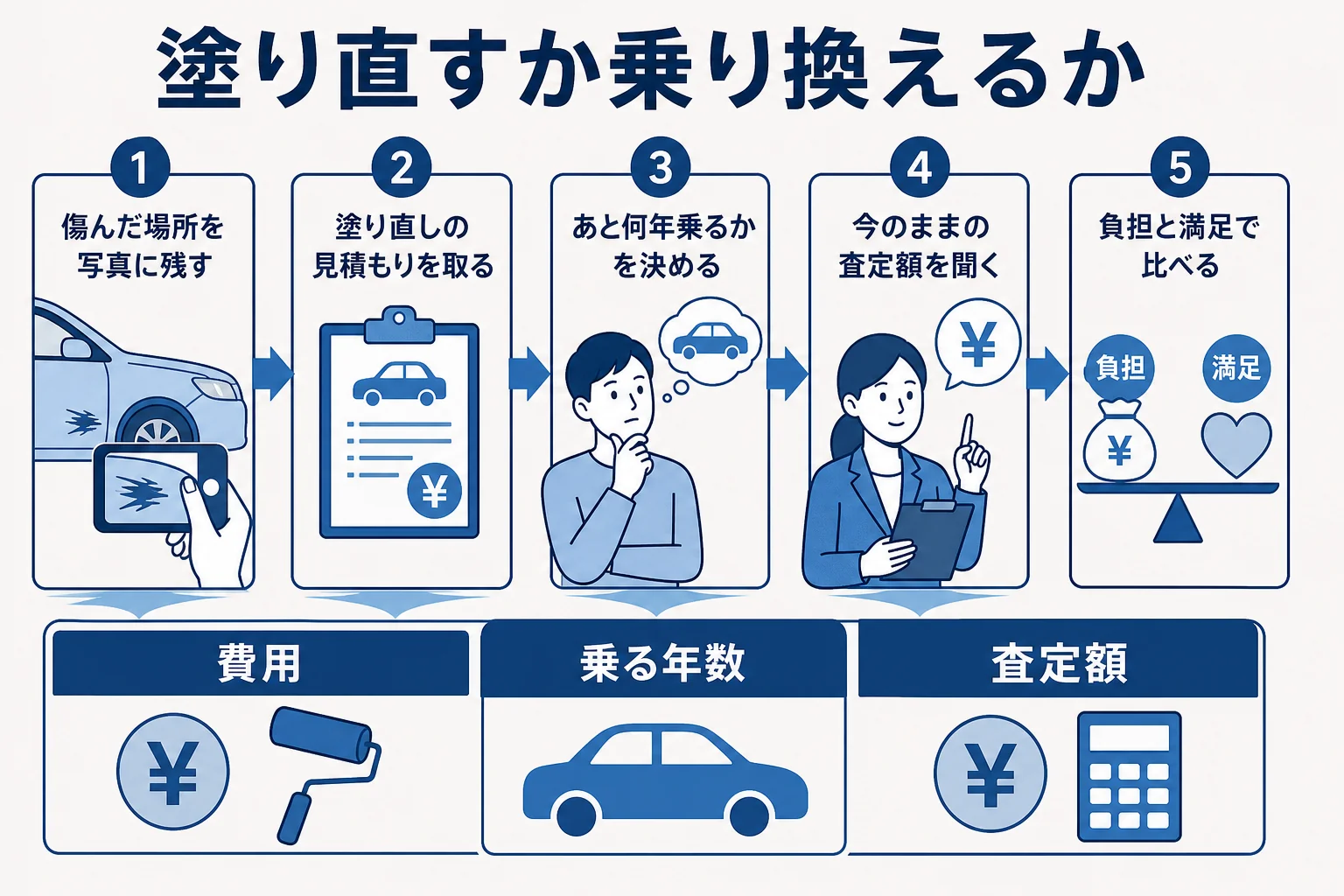 塗り直すか乗り換えるかを、費用と乗る年数と査定額で比べる手順の図解