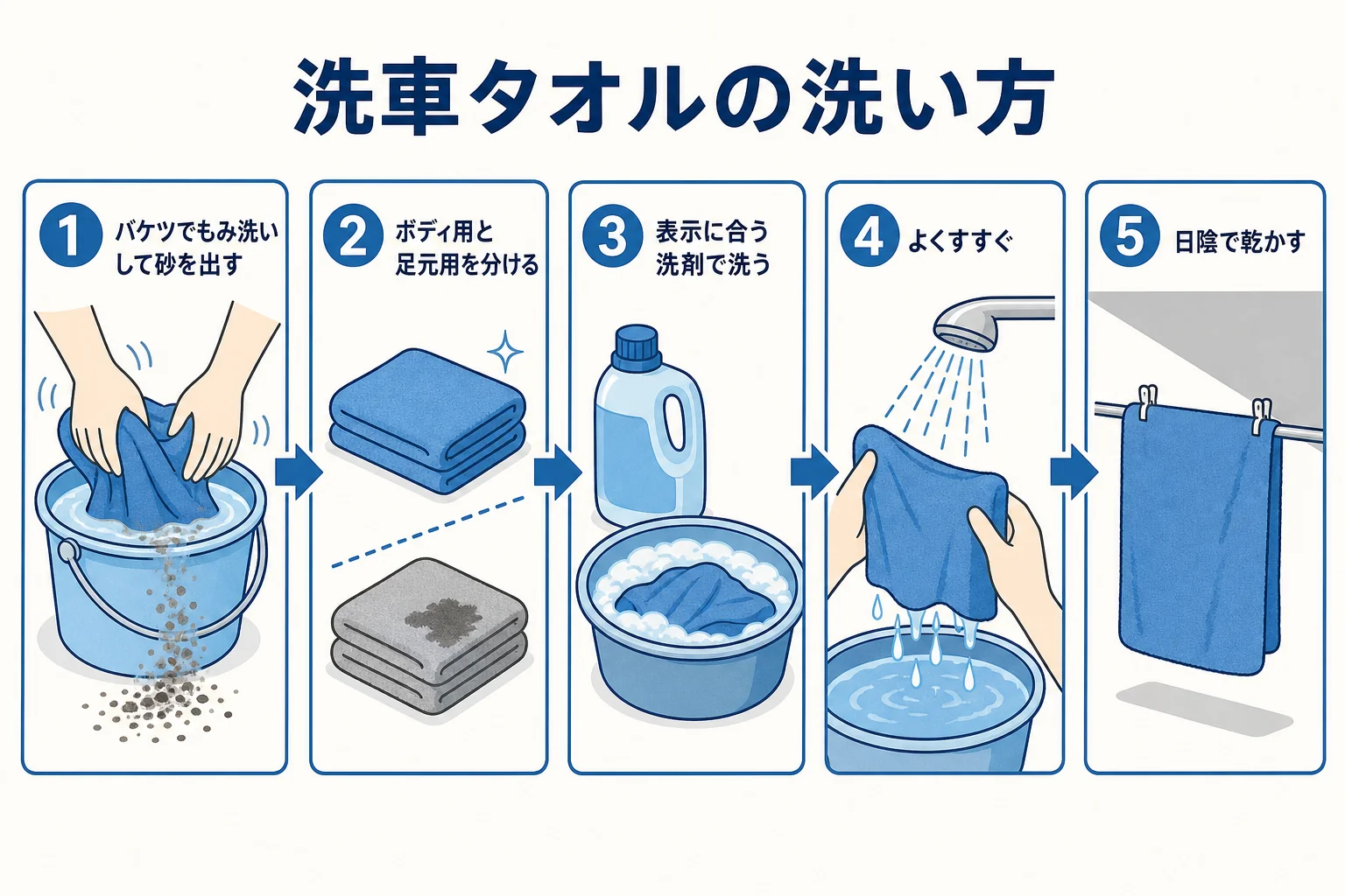 使った洗車タオルを砂を出してから分けて洗い、すすいで日陰で乾かす手順の図解