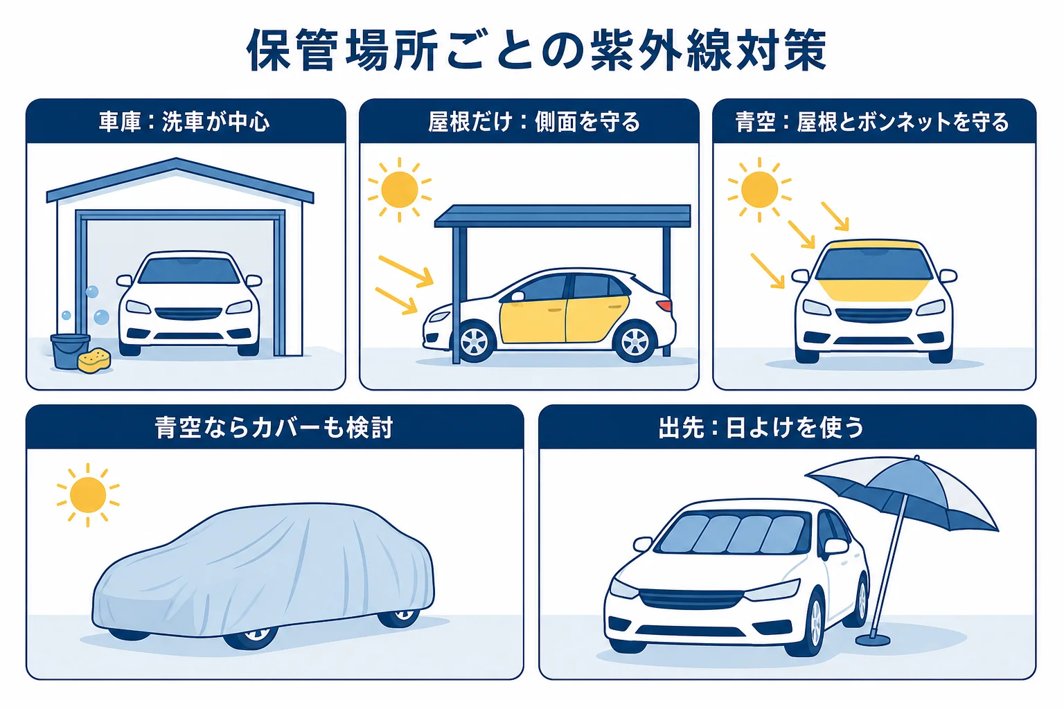 保管場所ごとの紫外線の影響と対策を並べた図解