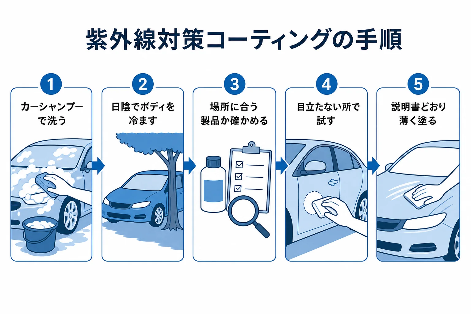 車の紫外線対策コーティングを選んで塗るまでの手順を示した図解