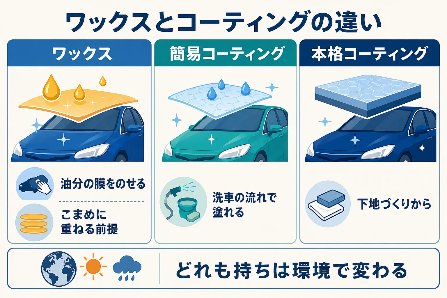 ワックス・簡易コーティング・本格コーティングの膜の違いを並べた図解