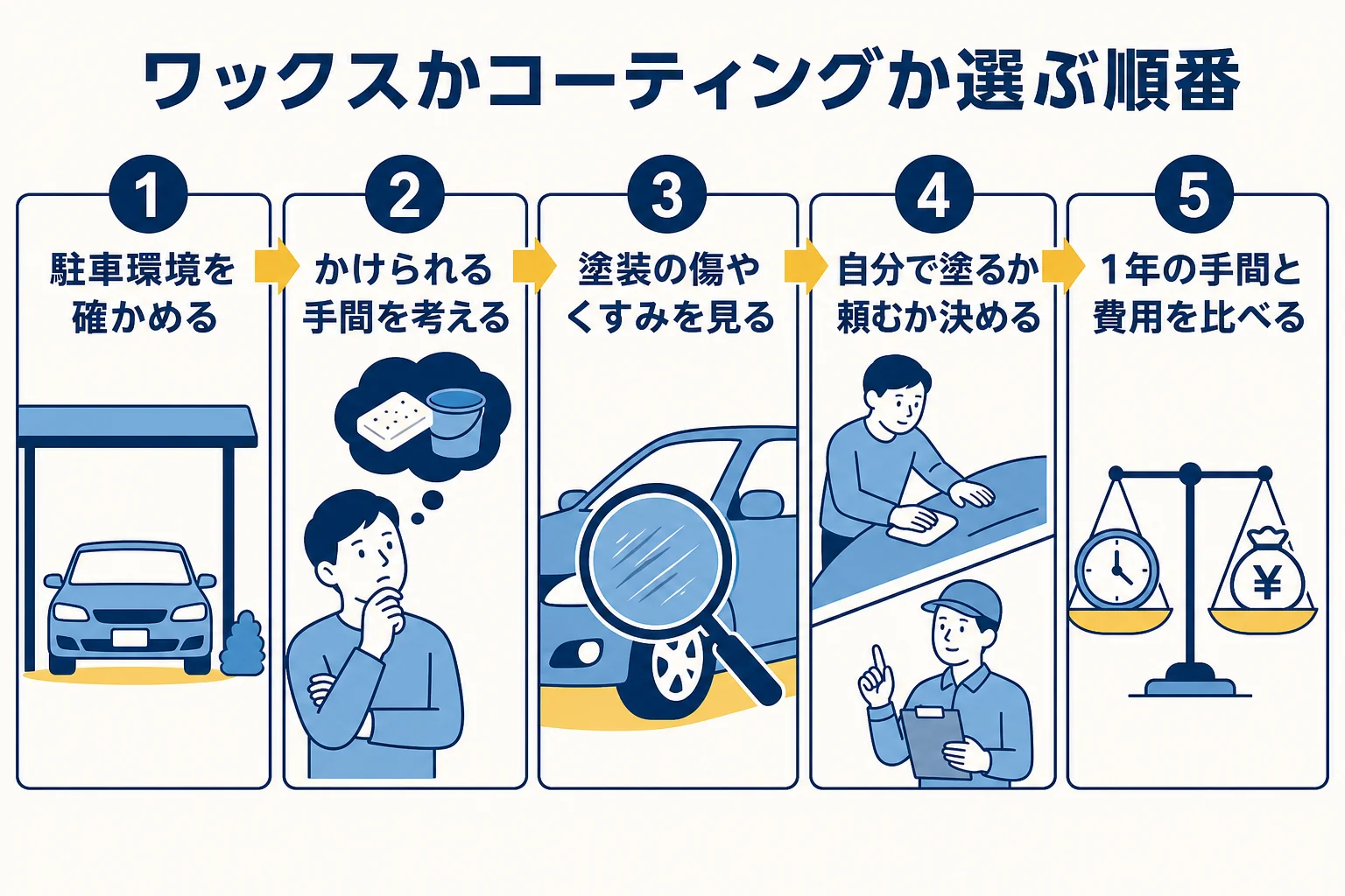 ワックスかコーティングかを選ぶ順番を並べた図解