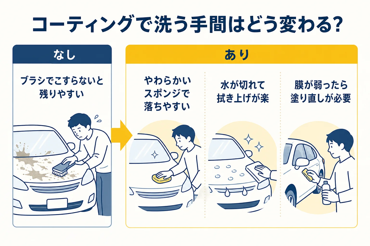 ホイールコーティングの有無で、洗う手間がどう変わるかを比べた図解