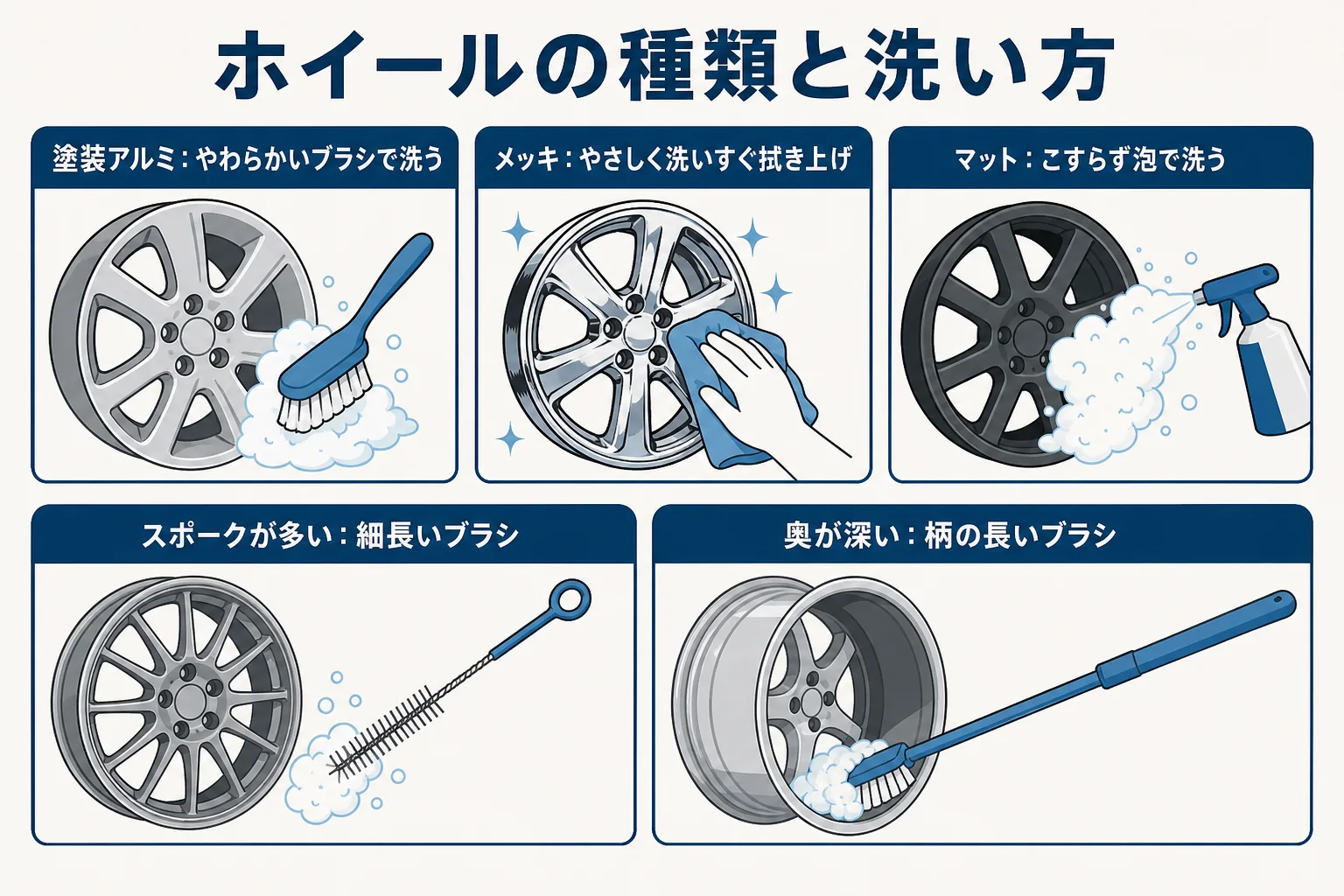 ホイールの素材と形ごとに、合う洗い方と道具をまとめた図解