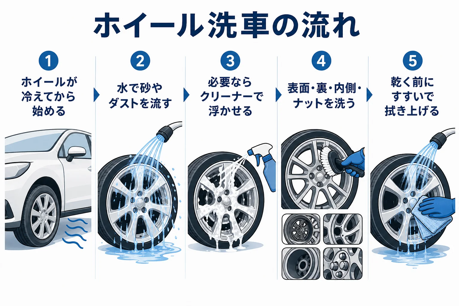 ホイール洗車の冷ます・流す・洗う・すすぐ・拭き上げる手順の図解