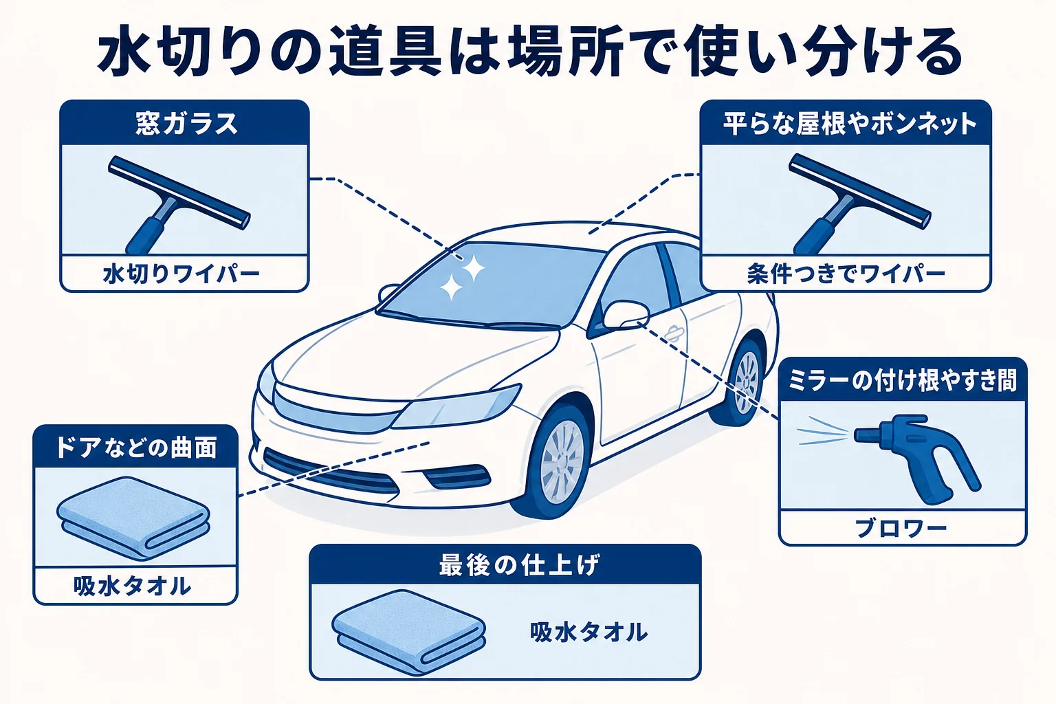 水切りワイパー・タオル・ブロワーの使い分けを場所ごとに示した図解