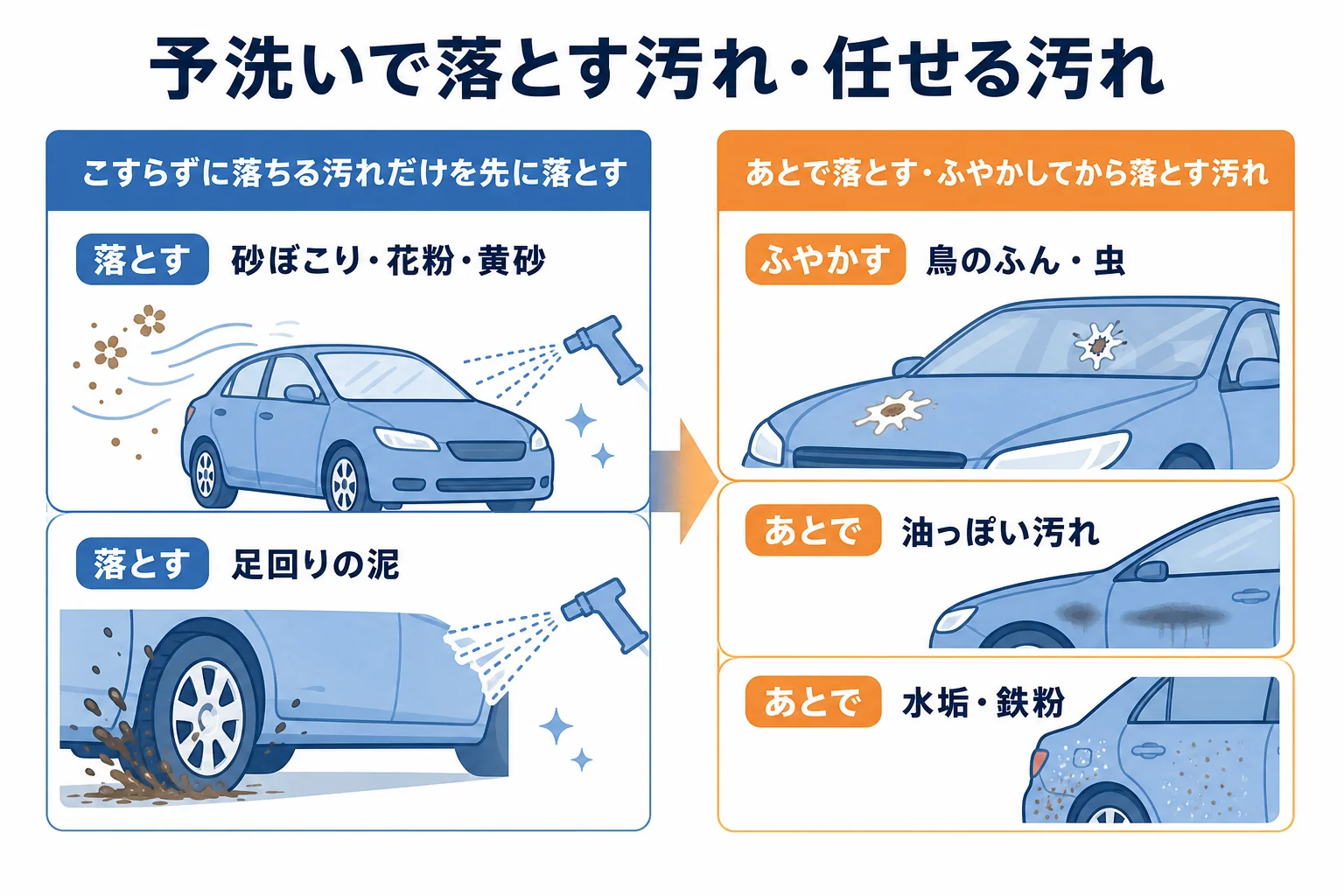 予洗いで落とす汚れと、あとの工程に任せる汚れを分けた図解