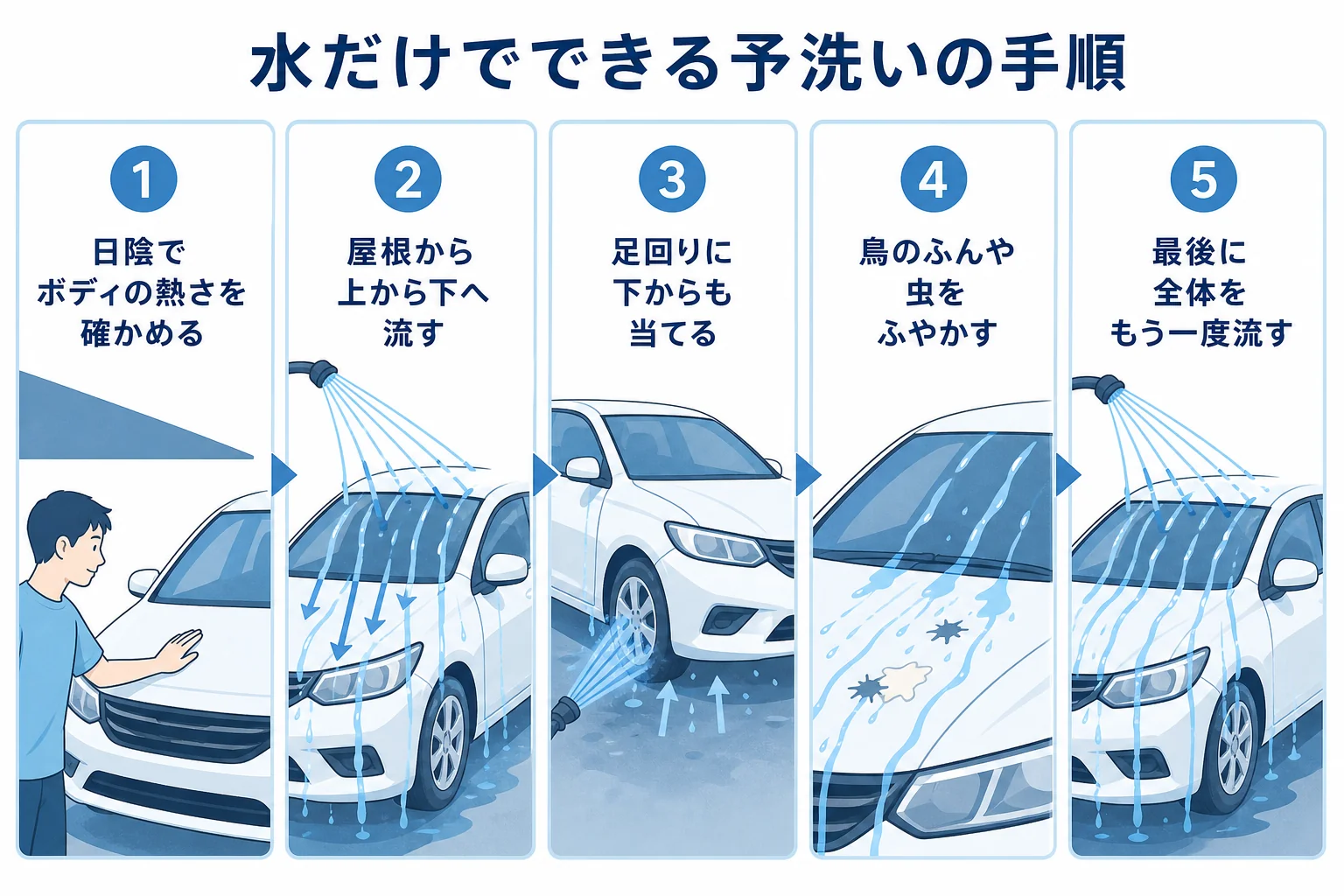 屋根から下へ水を流し、足回り、ふやかし、もう一度全体を流す予洗いの手順の図解