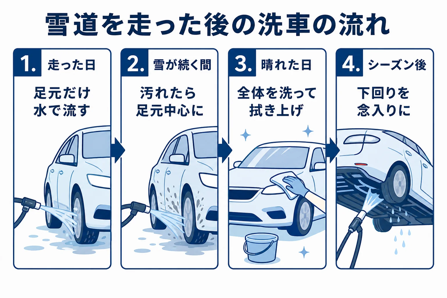 雪道を走った日からシーズン終わりまでの洗車の時間軸を4段階で示した図解