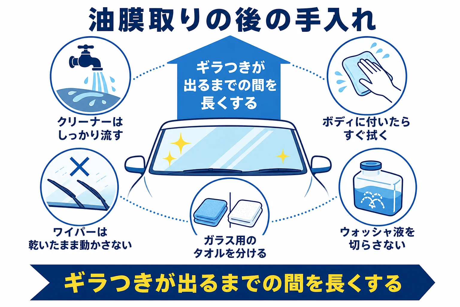 油膜取りの後に撥水剤を塗る時と普段の手入れの注意点をまとめた図解